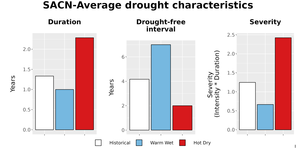 Scaled image Drought_DurFreqSev_Bar.png 