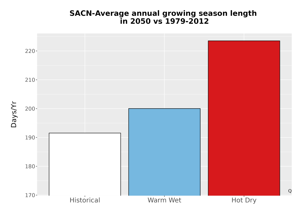 Scaled image Temp_Grow_AnnLen_Bar.png 