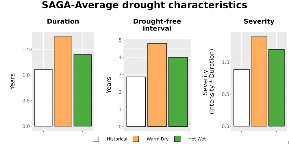 Scaled image Drought_DurFreqSev_Bar.png 