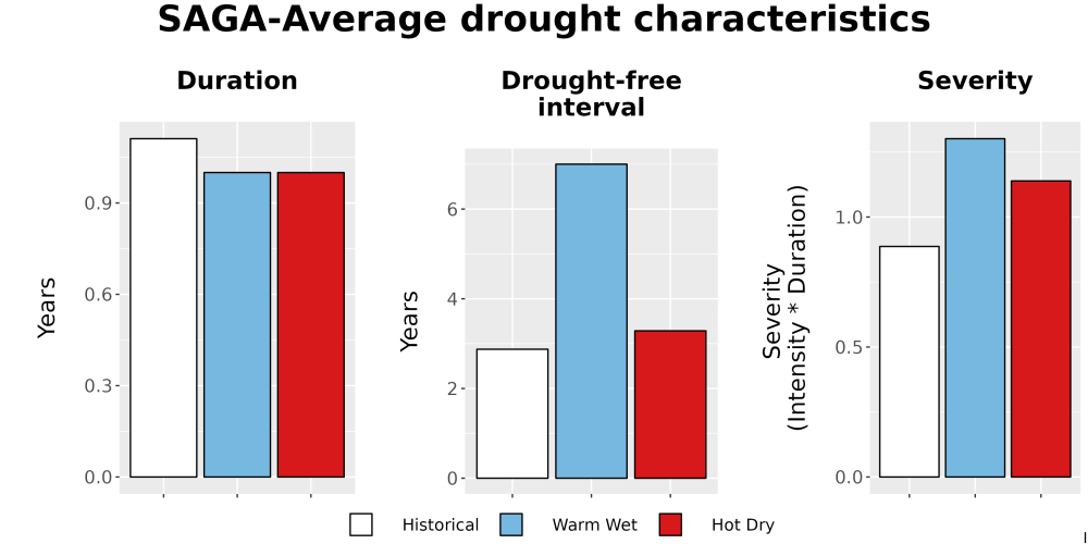 Scaled image Drought_DurFreqSev_Bar.png 