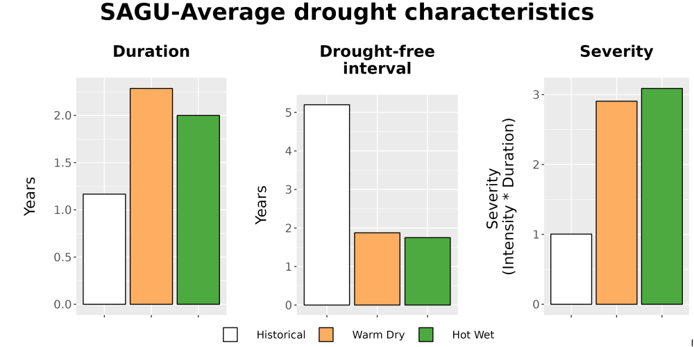 Scaled image Drought_DurFreqSev_Bar.png 
