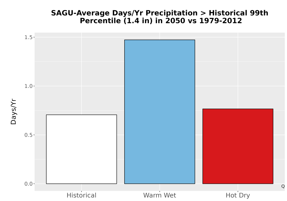 Scaled image Precip_Heavy_99pct_Bar.png 