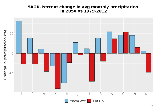 Thumbnail Precip_DeltaPct_Mon_Bar.png 