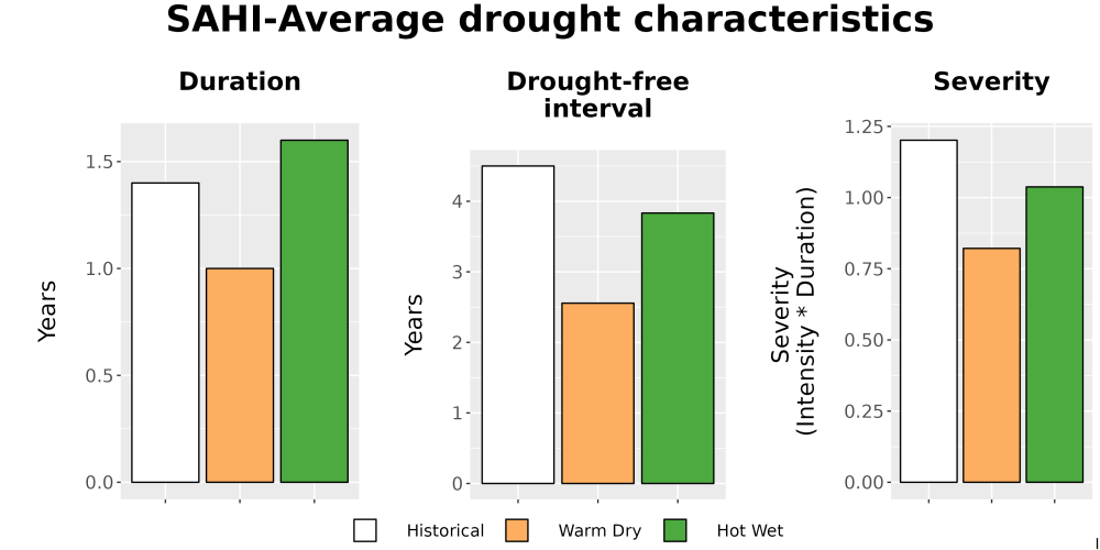 Scaled image Drought_DurFreqSev_Bar.png 