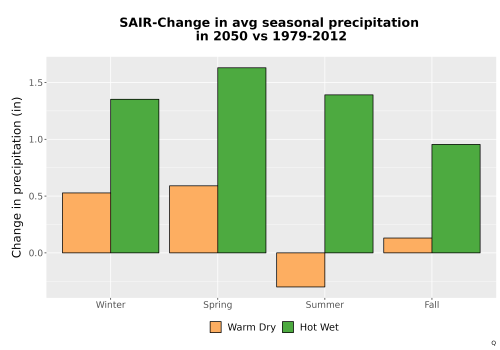 Thumbnail Precip_Seas_Delta_Bar.png 