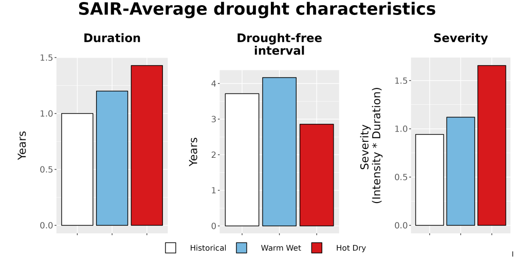 Scaled image Drought_DurFreqSev_Bar.png 
