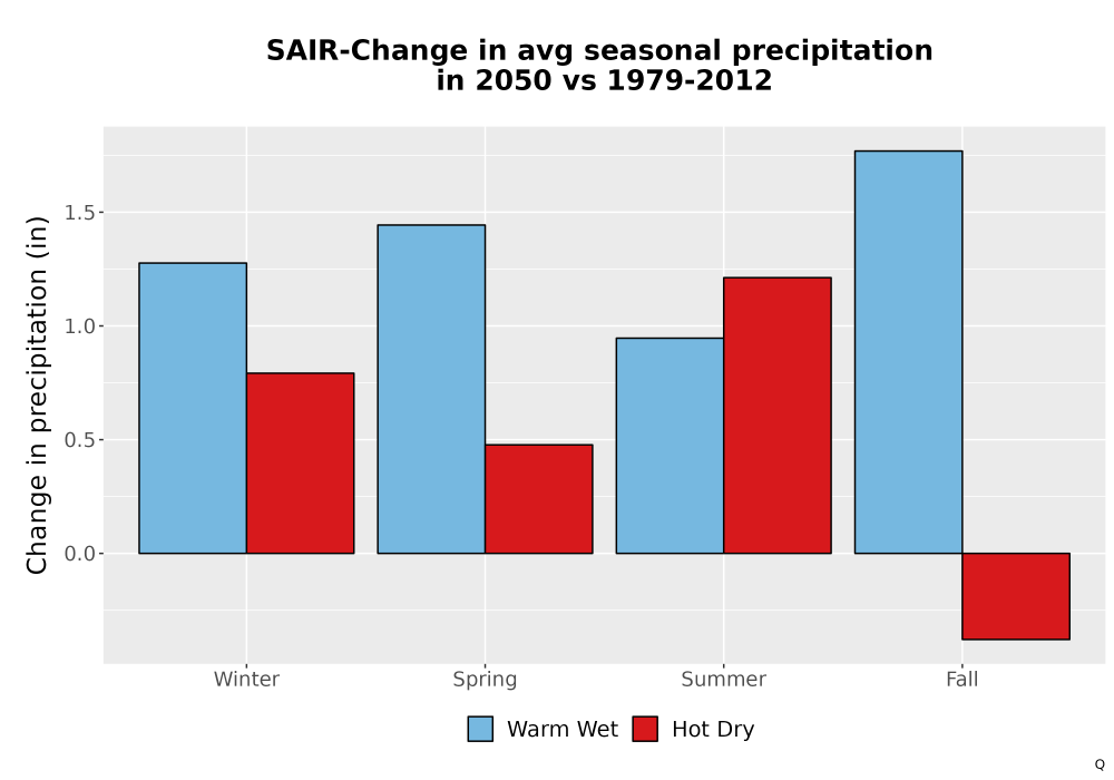 Scaled image Precip_Seas_Delta_Bar.png 