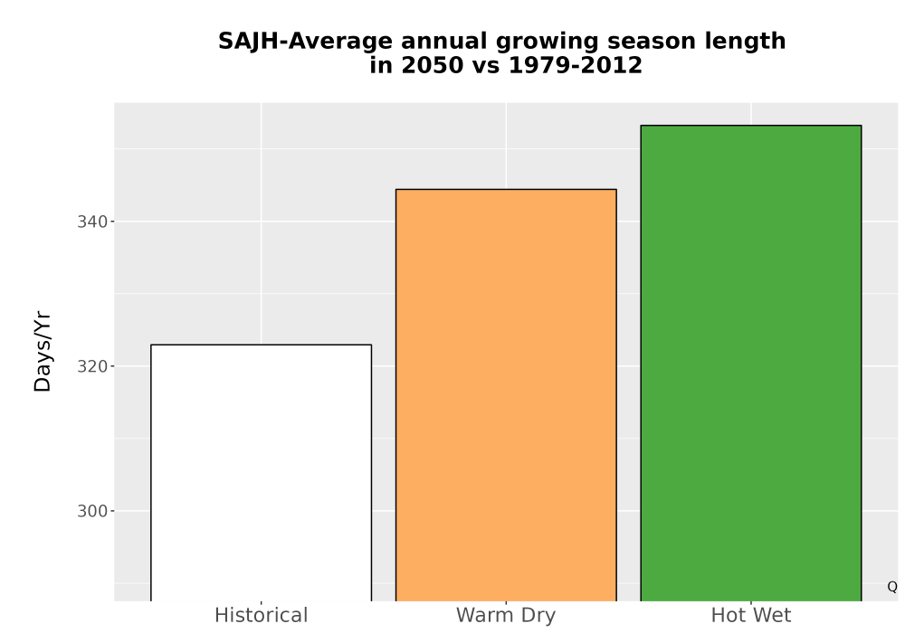 Scaled image Temp_Grow_AnnLen_Bar.png 