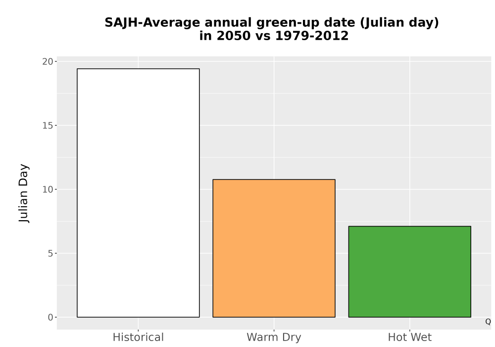 Scaled image Temp_Grow_GreenupDOY_Bar.png 