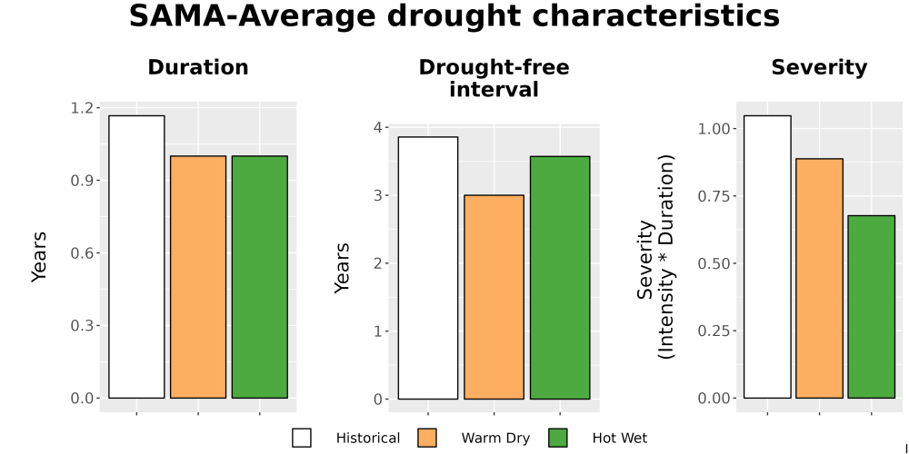 Scaled image Drought_DurFreqSev_Bar.png 
