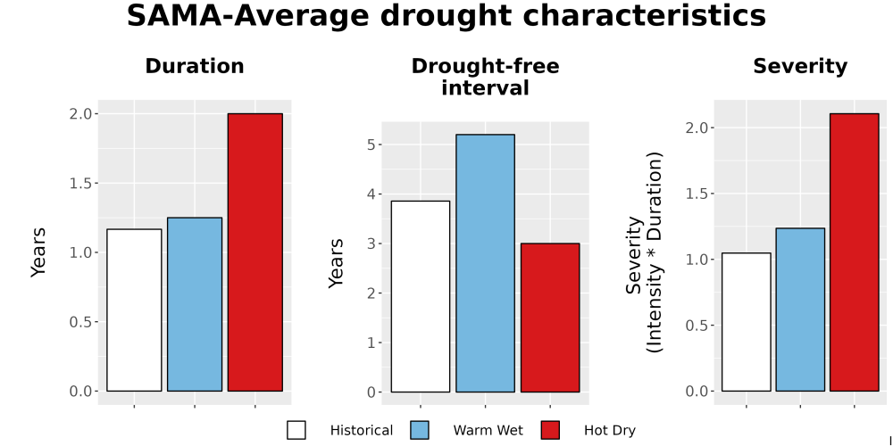 Scaled image Drought_DurFreqSev_Bar.png 