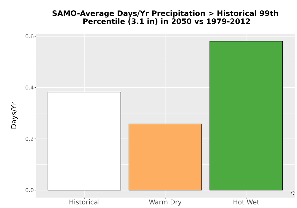 Scaled image Precip_Heavy_99pct_Bar.png 