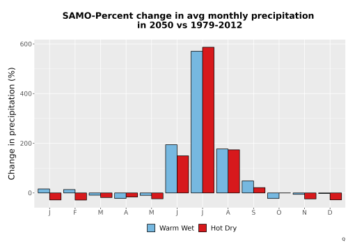 Thumbnail Precip_DeltaPct_Mon_Bar.png 