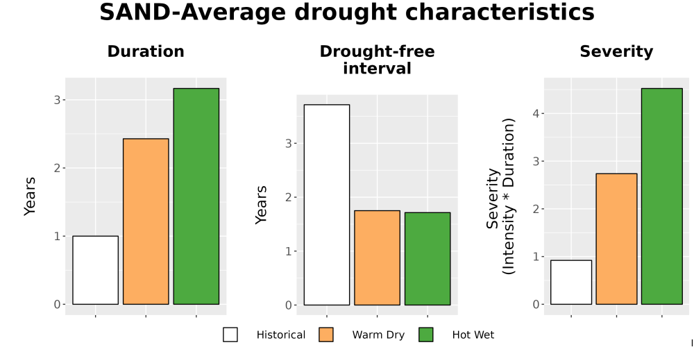 Scaled image Drought_DurFreqSev_Bar.png 