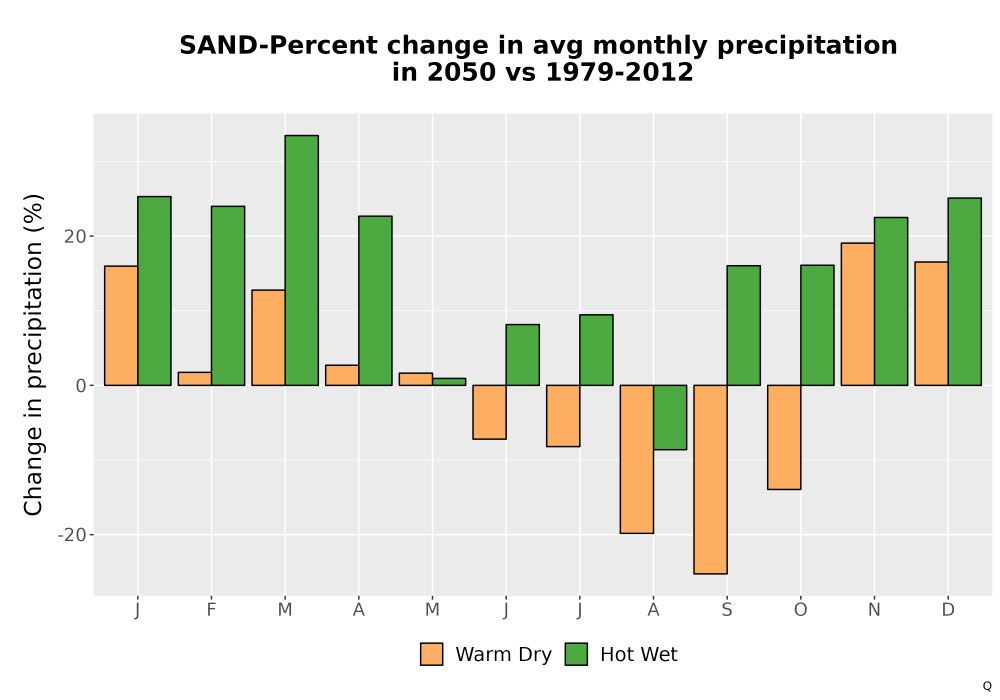 Scaled image Precip_DeltaPct_Mon_Bar.png 