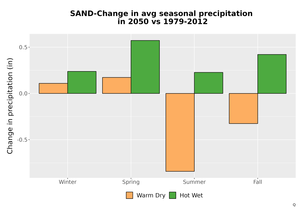 Scaled image Precip_Seas_Delta_Bar.png 