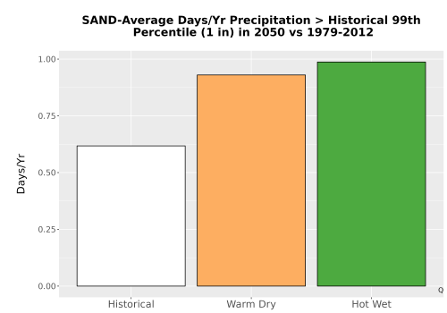 Thumbnail Precip_Heavy_99pct_Bar.png 