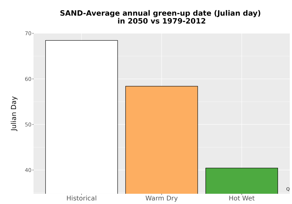 Scaled image Temp_Grow_GreenupDOY_Bar.png 