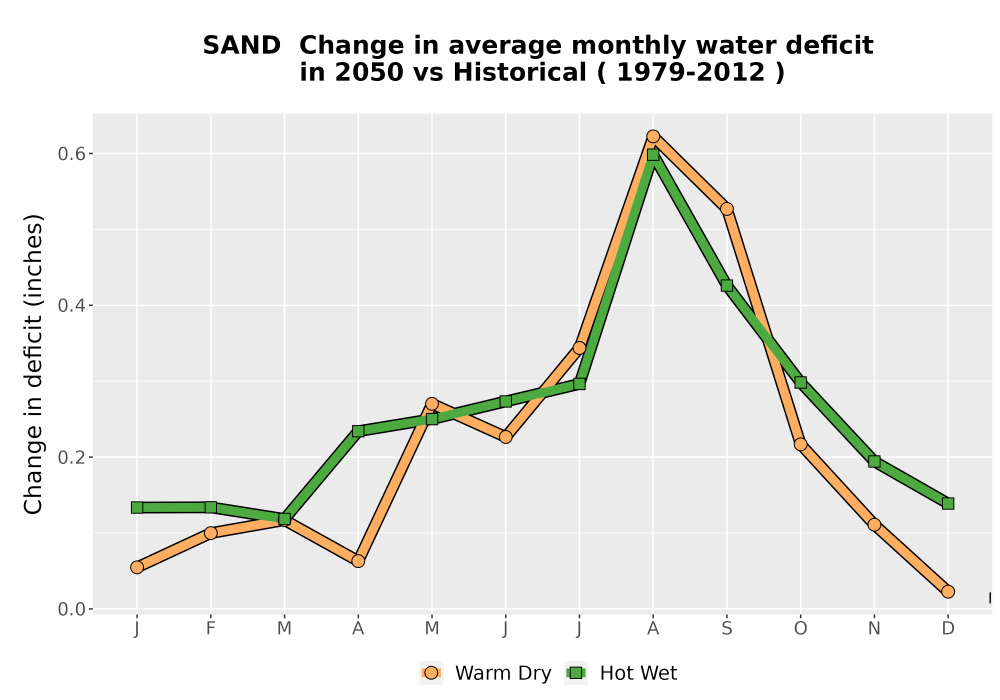 Scaled image WatBal_CWD_MonDelta_Line.png 