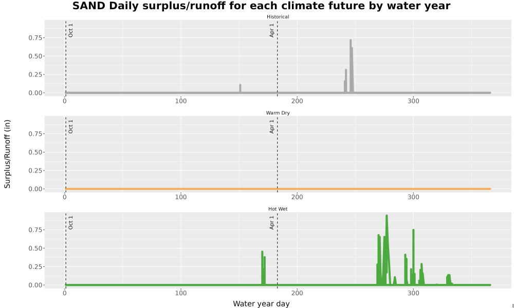 Scaled image WatBal_Runoff_DailyDOY_Line.jpg 