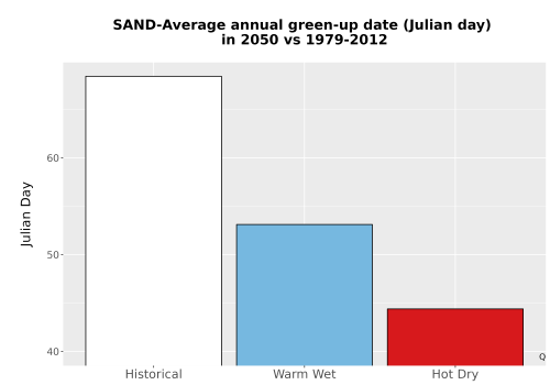 Thumbnail Temp_Grow_GreenupDOY_Bar.png 