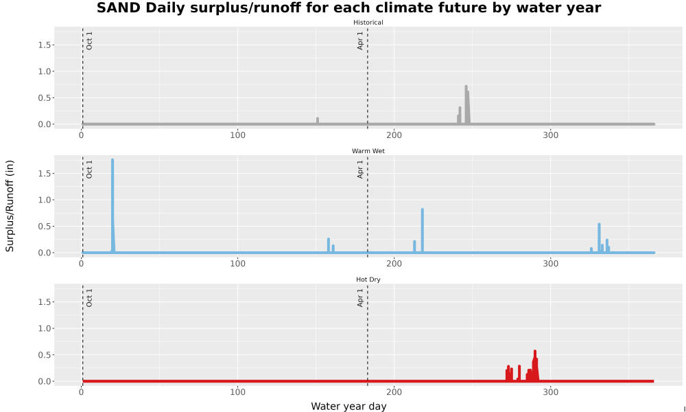 Scaled image WatBal_Runoff_DailyDOY_Line.jpg 