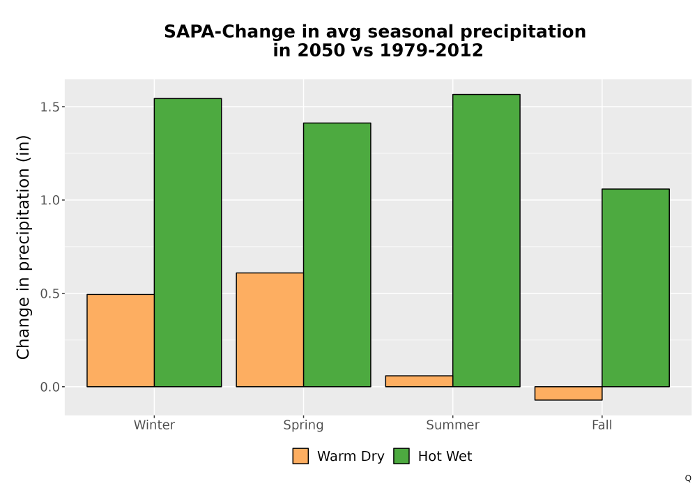 Scaled image Precip_Seas_Delta_Bar.png 