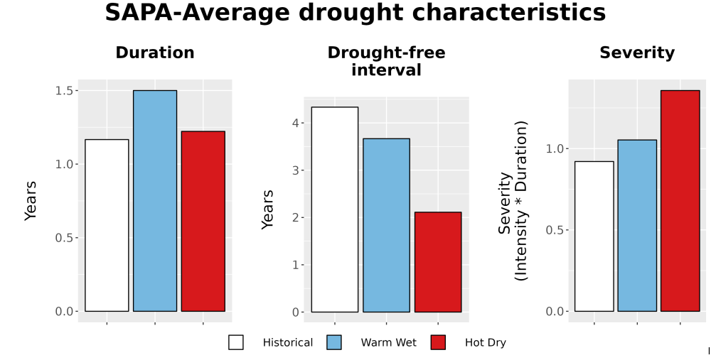 Scaled image Drought_DurFreqSev_Bar.png 