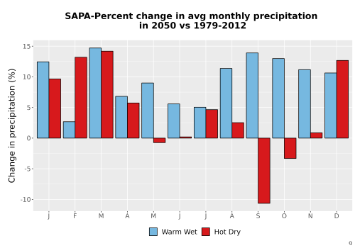 Thumbnail Precip_DeltaPct_Mon_Bar.png 