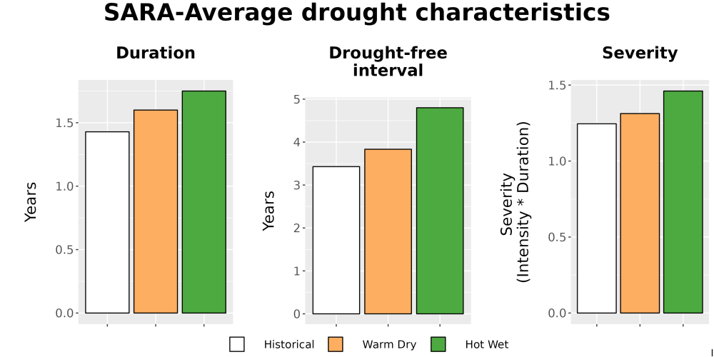 Scaled image Drought_DurFreqSev_Bar.png 