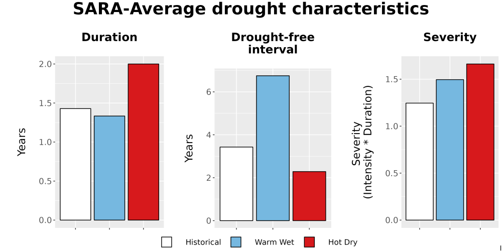 Scaled image Drought_DurFreqSev_Bar.png 