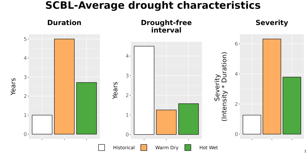 Scaled image Drought_DurFreqSev_Bar.png 