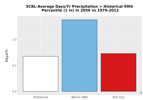 Thumbnail Precip_Heavy_99pct_Bar.png 