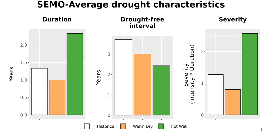 Scaled image Drought_DurFreqSev_Bar.png 