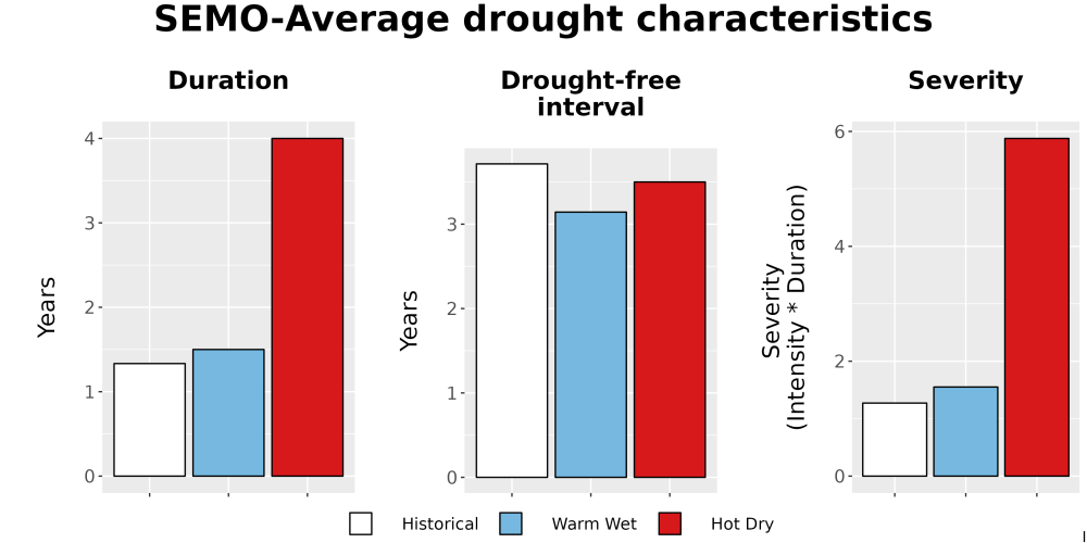 Scaled image Drought_DurFreqSev_Bar.png 