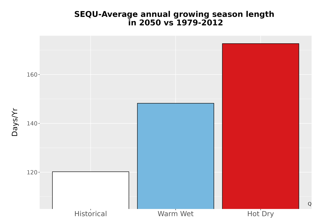 Scaled image Temp_Grow_AnnLen_Bar.png 