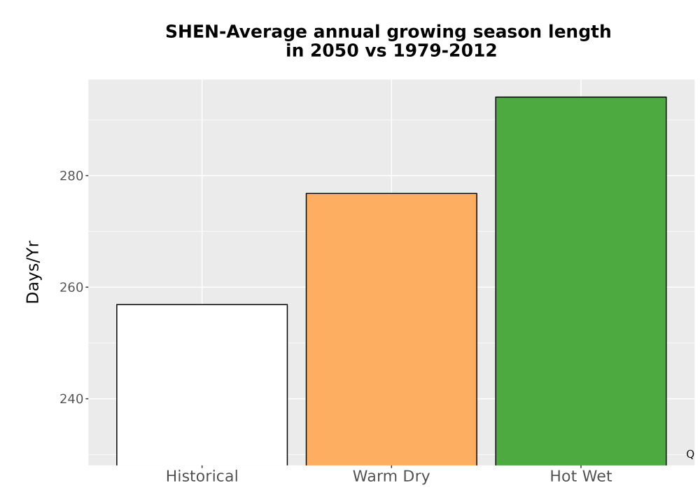 Scaled image Temp_Grow_AnnLen_Bar.png 