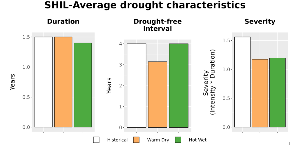 Scaled image Drought_DurFreqSev_Bar.png 