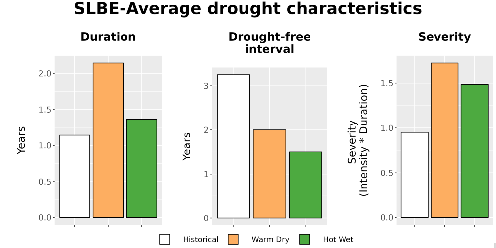 Scaled image Drought_DurFreqSev_Bar.png 