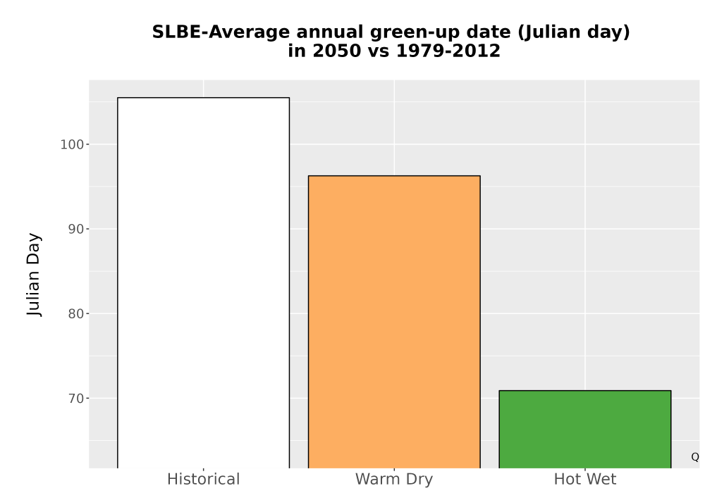 Scaled image Temp_Grow_GreenupDOY_Bar.png 
