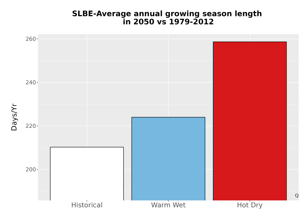 Scaled image Temp_Grow_AnnLen_Bar.png 