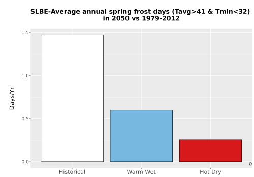 Thumbnail Temp_Frost_Ann_Bar.png 