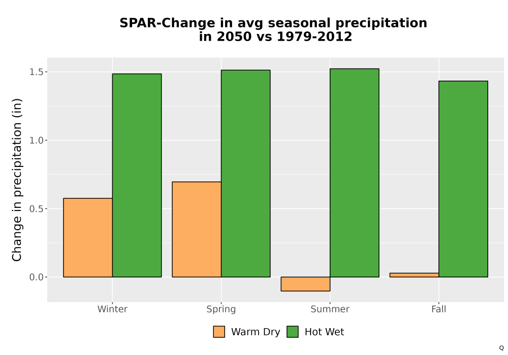 Scaled image Precip_Seas_Delta_Bar.png 