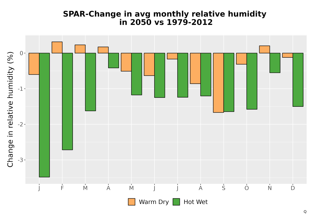 Scaled image RelHum_Avg_MonDelta_Bar.png 