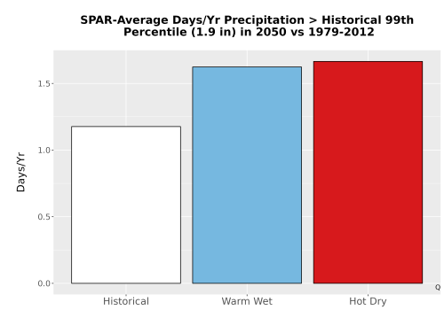 Thumbnail Precip_Heavy_99pct_Bar.png 