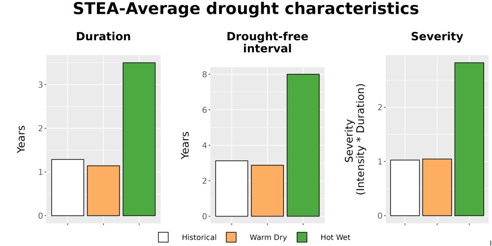 Scaled image Drought_DurFreqSev_Bar.png 
