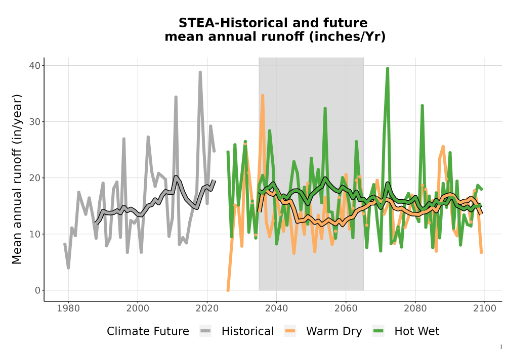 Scaled image WatBal_Runoff_Annual_TS.png 