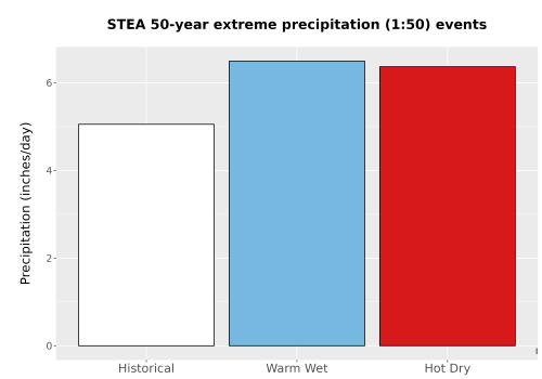 Thumbnail Precip_Extreme_50yr_Bar.png 