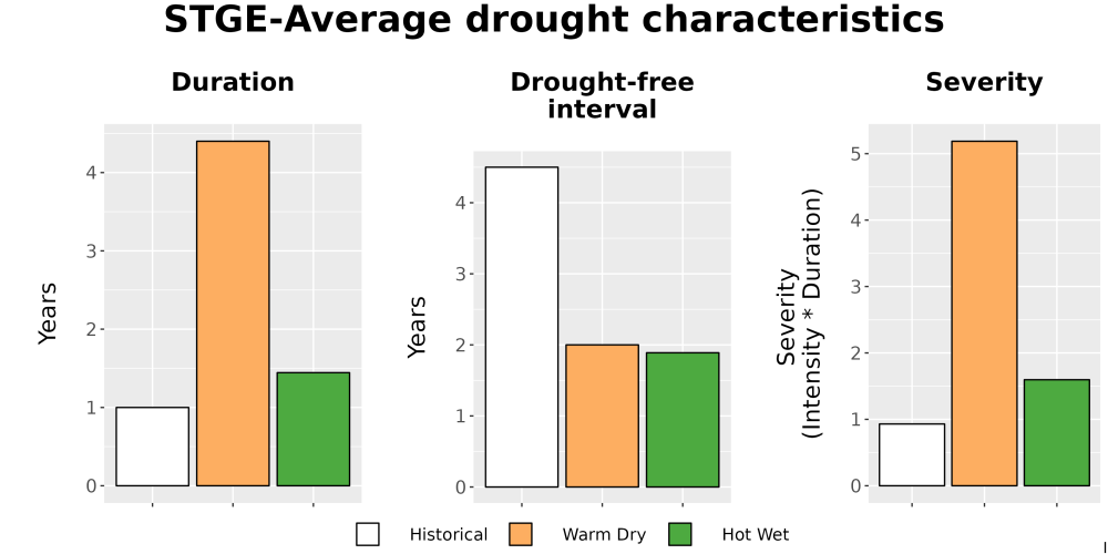 Scaled image Drought_DurFreqSev_Bar.png 