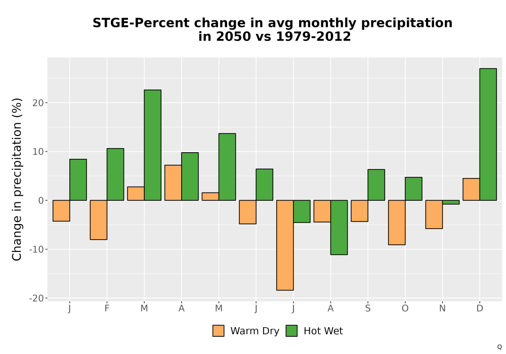 Scaled image Precip_DeltaPct_Mon_Bar.png 